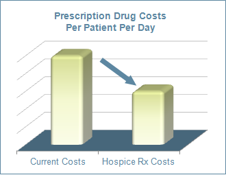 Image - HospiceRx can help reduce your costs as your hospice PBM.